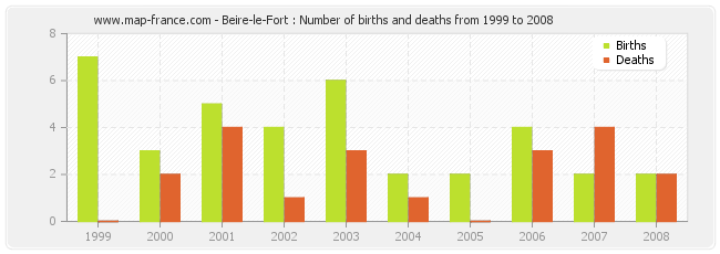 Beire-le-Fort : Number of births and deaths from 1999 to 2008