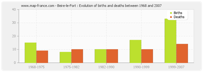 Beire-le-Fort : Evolution of births and deaths between 1968 and 2007
