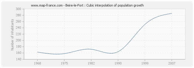 Beire-le-Fort : Cubic interpolation of population growth