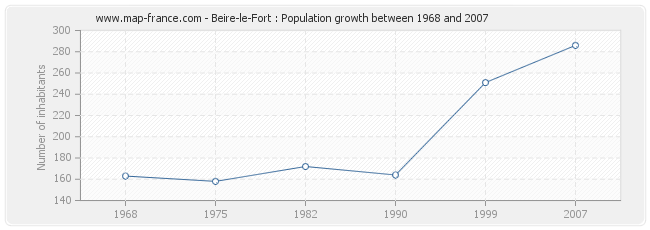 Population Beire-le-Fort