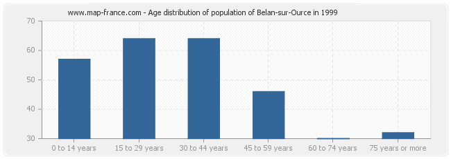 Age distribution of population of Belan-sur-Ource in 1999