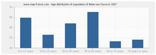 Age distribution of population of Belan-sur-Ource in 2007