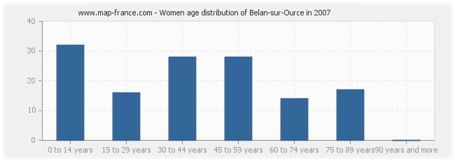 Women age distribution of Belan-sur-Ource in 2007