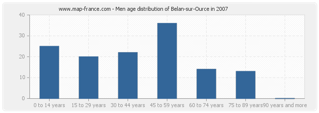Men age distribution of Belan-sur-Ource in 2007