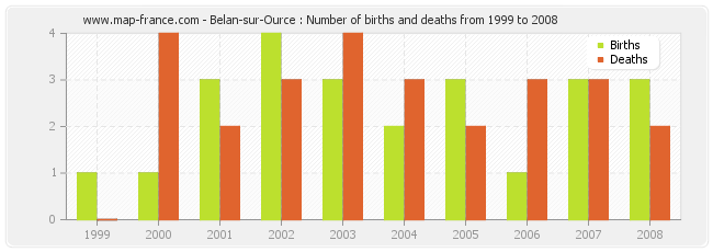 Belan-sur-Ource : Number of births and deaths from 1999 to 2008