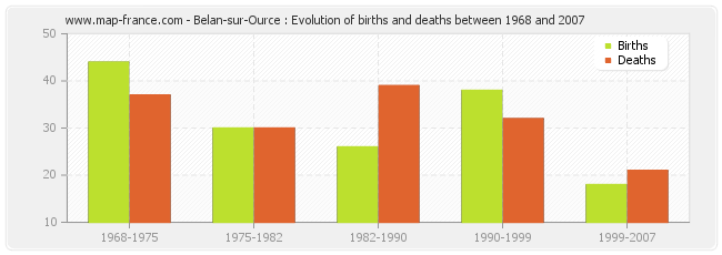 Belan-sur-Ource : Evolution of births and deaths between 1968 and 2007