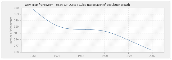 Belan-sur-Ource : Cubic interpolation of population growth