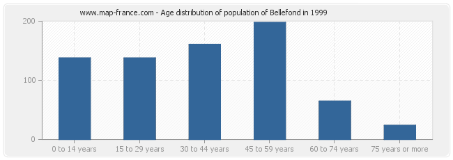 Age distribution of population of Bellefond in 1999