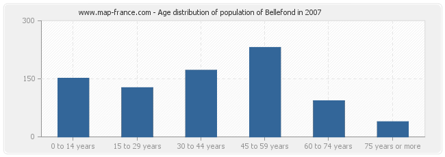 Age distribution of population of Bellefond in 2007