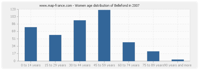 Women age distribution of Bellefond in 2007