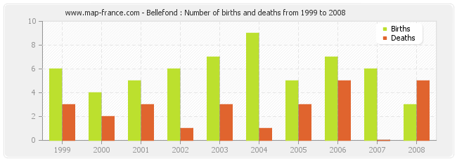 Bellefond : Number of births and deaths from 1999 to 2008