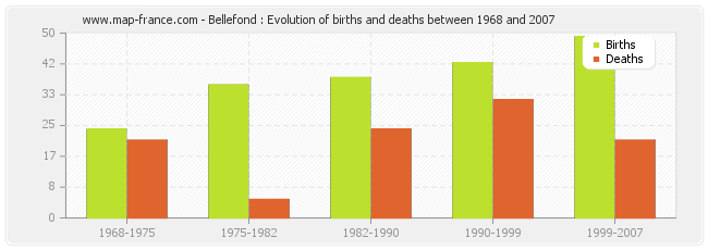 Bellefond : Evolution of births and deaths between 1968 and 2007