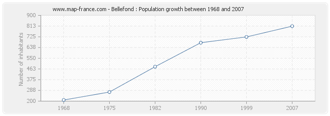 Population Bellefond
