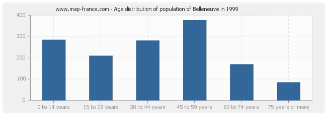 Age distribution of population of Belleneuve in 1999
