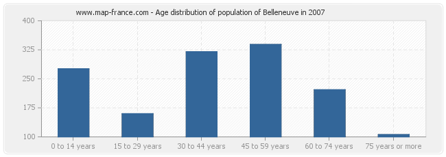 Age distribution of population of Belleneuve in 2007