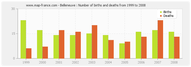Belleneuve : Number of births and deaths from 1999 to 2008