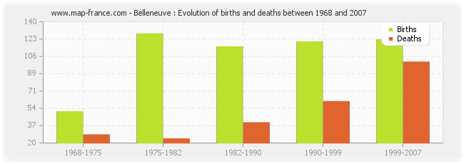 Belleneuve : Evolution of births and deaths between 1968 and 2007