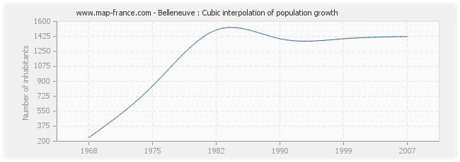 Belleneuve : Cubic interpolation of population growth