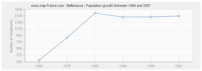 Population Belleneuve