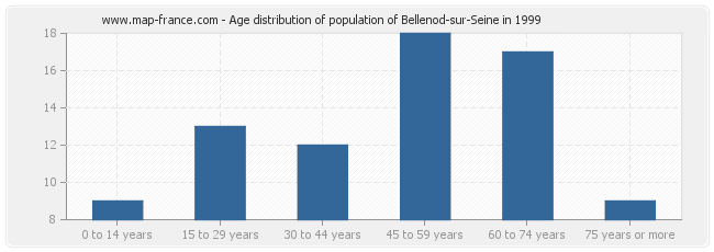 Age distribution of population of Bellenod-sur-Seine in 1999