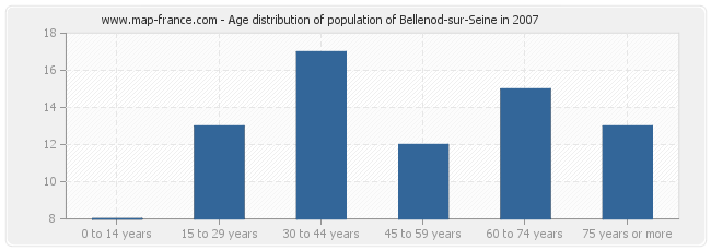 Age distribution of population of Bellenod-sur-Seine in 2007