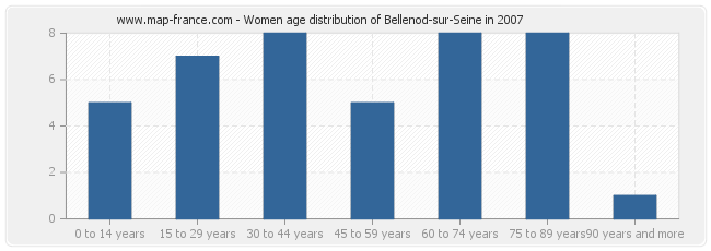 Women age distribution of Bellenod-sur-Seine in 2007