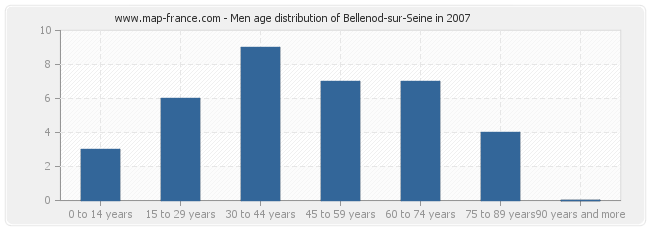 Men age distribution of Bellenod-sur-Seine in 2007