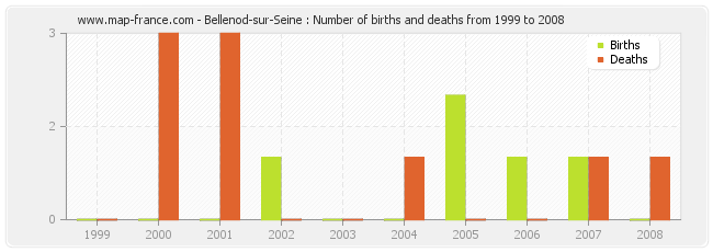Bellenod-sur-Seine : Number of births and deaths from 1999 to 2008