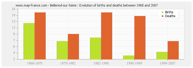 Bellenod-sur-Seine : Evolution of births and deaths between 1968 and 2007