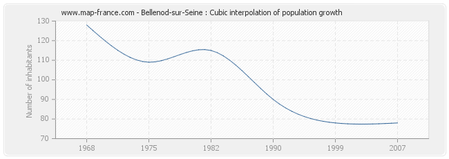 Bellenod-sur-Seine : Cubic interpolation of population growth