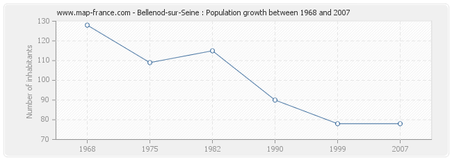 Population Bellenod-sur-Seine