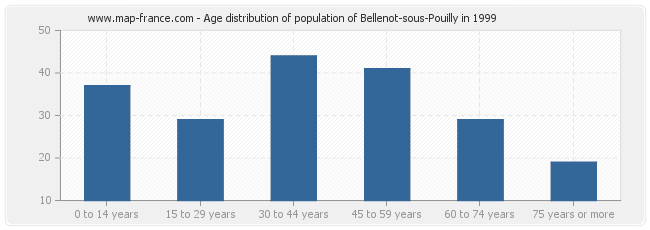 Age distribution of population of Bellenot-sous-Pouilly in 1999