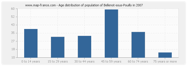 Age distribution of population of Bellenot-sous-Pouilly in 2007