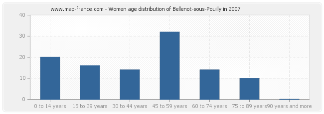 Women age distribution of Bellenot-sous-Pouilly in 2007