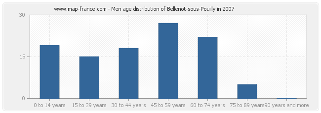 Men age distribution of Bellenot-sous-Pouilly in 2007