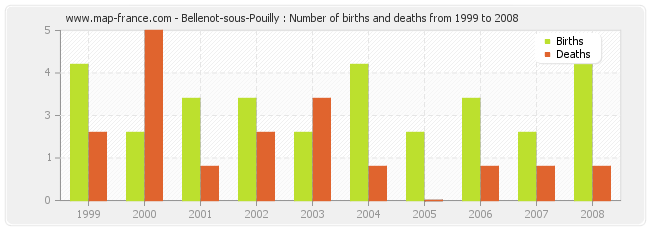 Bellenot-sous-Pouilly : Number of births and deaths from 1999 to 2008