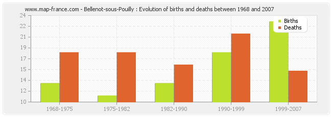 Bellenot-sous-Pouilly : Evolution of births and deaths between 1968 and 2007