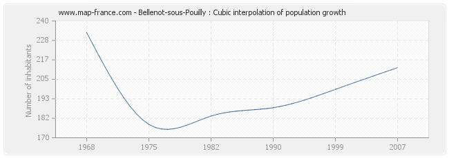 Bellenot-sous-Pouilly : Cubic interpolation of population growth