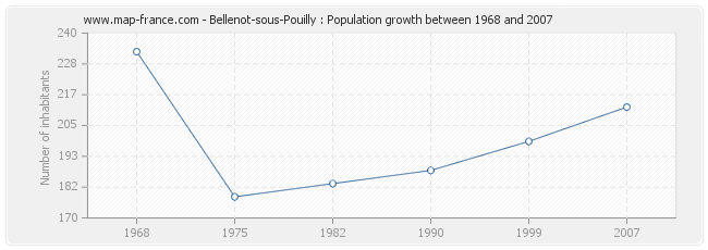 Population Bellenot-sous-Pouilly