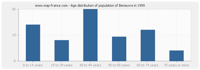Age distribution of population of Beneuvre in 1999