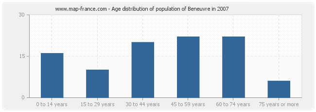Age distribution of population of Beneuvre in 2007