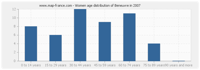 Women age distribution of Beneuvre in 2007