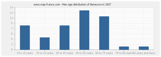 Men age distribution of Beneuvre in 2007
