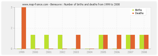 Beneuvre : Number of births and deaths from 1999 to 2008