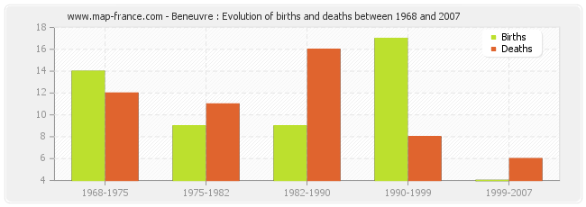Beneuvre : Evolution of births and deaths between 1968 and 2007