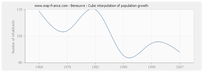 Beneuvre : Cubic interpolation of population growth