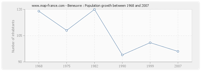 Population Beneuvre