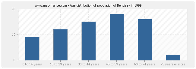 Age distribution of population of Benoisey in 1999
