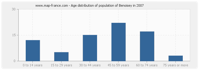 Age distribution of population of Benoisey in 2007