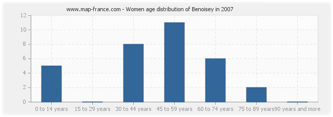 Women age distribution of Benoisey in 2007